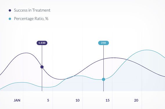 Line graph showing treatment response rates over time for two groups. Line graph showing treatment response rates over time for two groups.